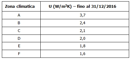 Monno serramenti detrazione fiscale per il risparmio energetico Tabella risparmio energetico